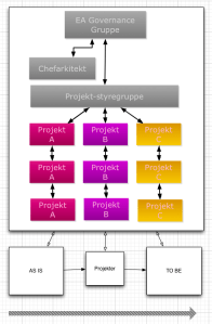 Top-styret fremgangsmåde.