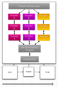 Projekt-orienteret fremgangsmåde