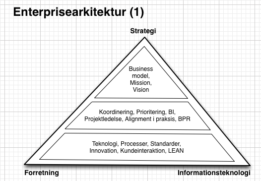 EA: Rammerne for enterprisearkitektur