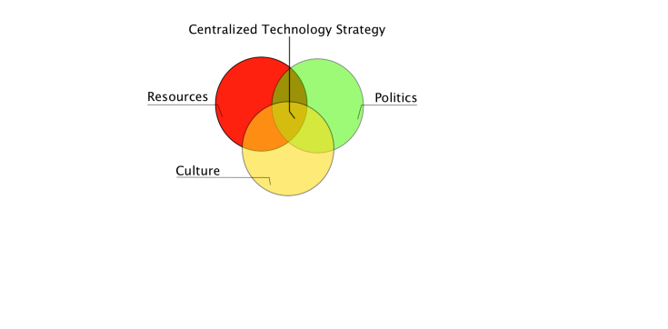Venn Diagram for factors impacting the centralized technology strategy