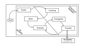 Disruptive Technology Scanning