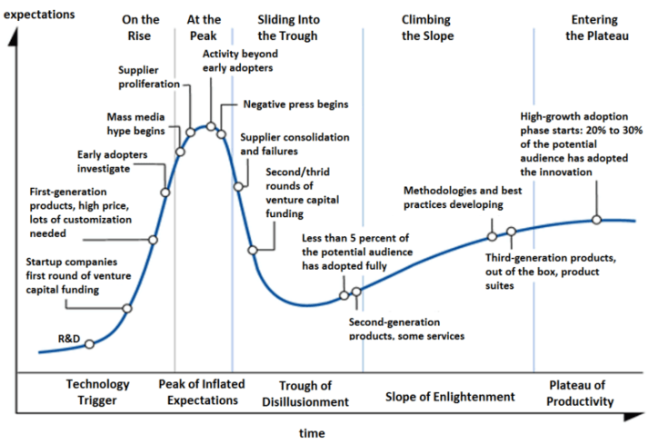 The Hype Cycle illustrated as Olga Tarkovskiy depicted it. Licensed under Creative Commons 3.0 Share Alike (Unported U.S.)