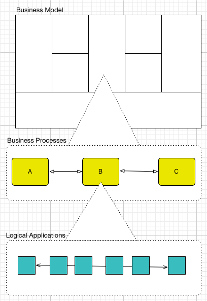 150 Business Model to Tech Strategy