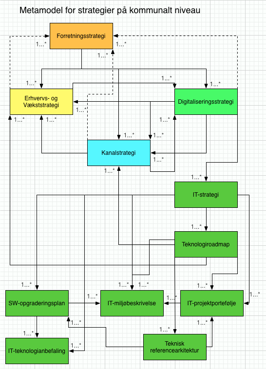 158 Teknologistrategi - metamodel