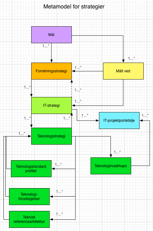 159 Metamodel for strategier i virksomheder