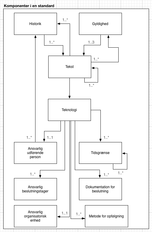 Metamodel for standard.