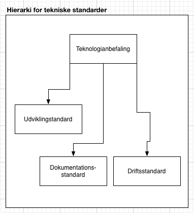 181 Metamodel for hierarkier standarder