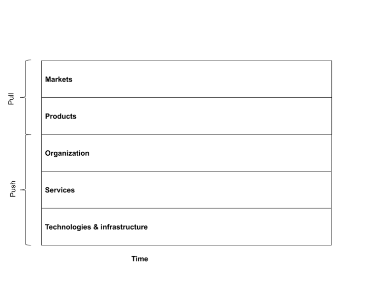Roadmaps and strategic planning